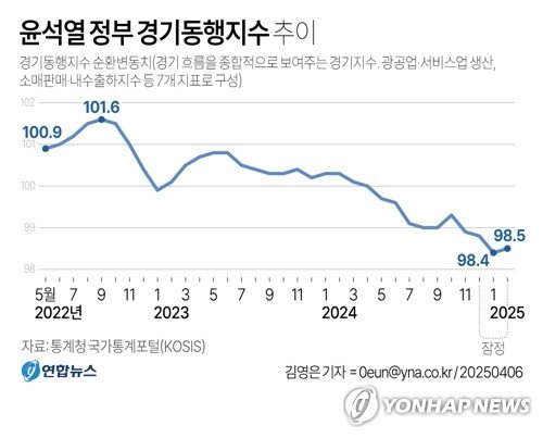 尹정부 경기지수 '임기 최저치'로 마침표…계엄 후 더 추락 (출처=연합뉴스)