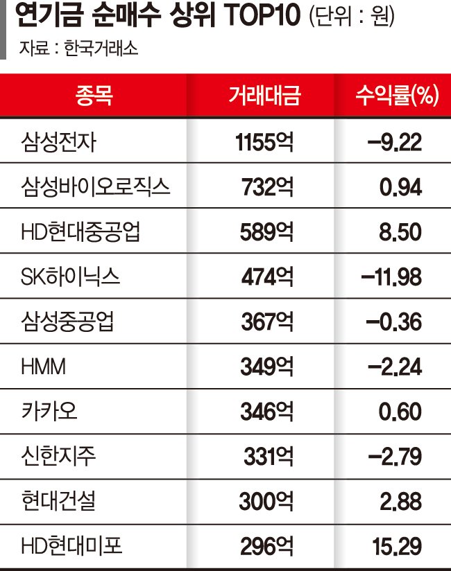외국인 폭격 막는 연기금, 대형주 꾸준히 늘린다