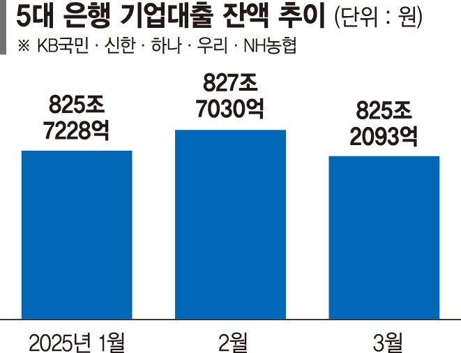 美 상호관세 앞두고 은행권 긴장… 업종·차주별 관리 강화