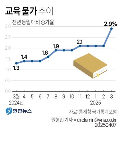 교육물가, 금융위기 이후 최대 폭 2.9%↑…서비스 등과 함께 물가 뇌관되나