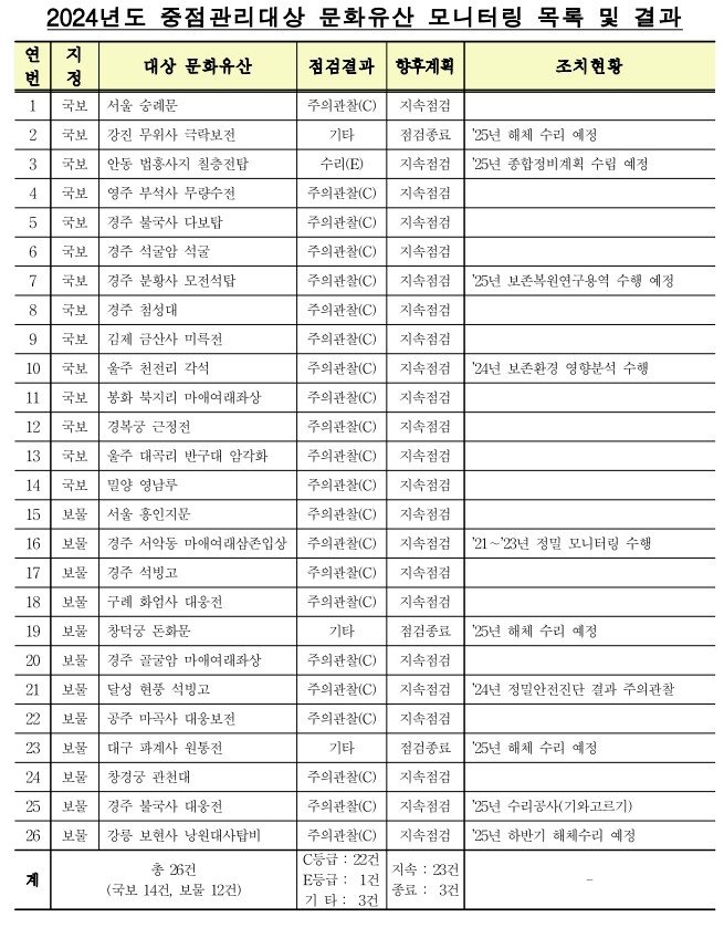 2024년도 중점 관리 대상 문화유산 모니터링 목록 및 결과 (출처=연합뉴스)