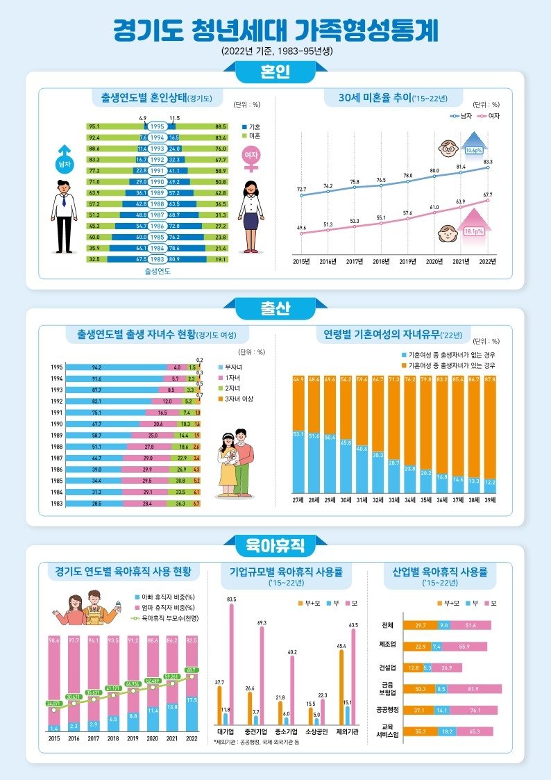 경기도 청년세대 가족형성통계 (출처=연합뉴스)