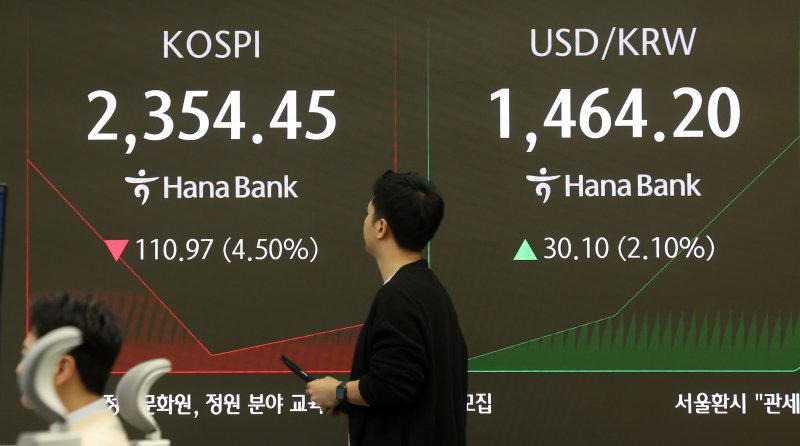 [서울=뉴시스] 홍효식 기자 = 코스피가 전 거래일(2465.42)보다 106.17포인트(4.31%) 급락한 2359.25에 개장한 7일 오전 서울 중구 하나은행 딜링룸 전광판에 지수가 표시되고 있다.코스닥 지수는 전 거래일(687.39)보다 20.37포인트(2.96%) 내린 667.02에 거래를 시작했다. 서울 외환시장에서 원·달러 환율은 전 거래일 주간거래 종가(1434.1원)보다 27.9원 급등한 1462.0원에 출발했다. 2025.04.07. yesphoto@newsis.com