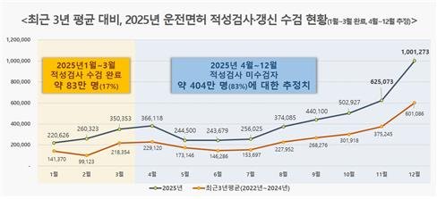 최근 3년 평균 대비, 2025년 운전면허 적성검사·갱신 수검 현황 (출처=연합뉴스)