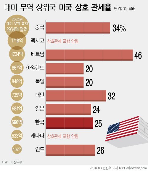 [서울=뉴시스] 도널드 트럼프 미국 대통령이 2일(현지 시간) 한국에 25%의 상호관세를 부과한다고 발표했다. 한국은 미국과 자유무역협정(FTA) 체결국이지만, 트럼프 대통령은 한국의 대미관세가 50% 수준에 이른다고 주장했다. 상호 관계는 9일 발효된다. (그래픽=전진우 기자) 618tue@newsis.com