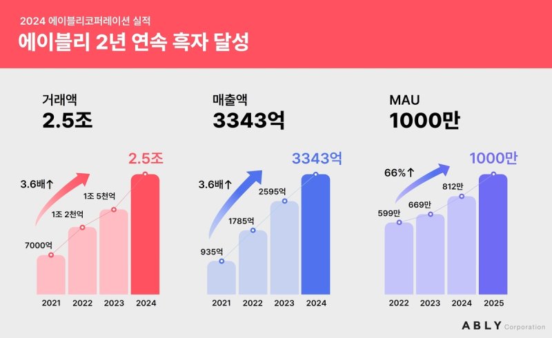 에이블리, 여성패션앱 첫 연거래액 '2조 클럽' (출처=연합뉴스)