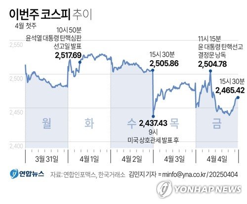 [그래픽] 이번주 코스피 추이 (출처=연합뉴스)