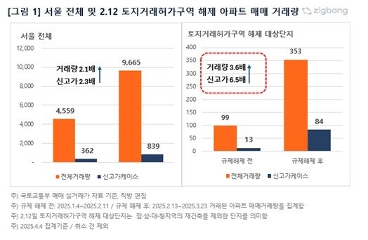 서울 전체 및 토지거래허가 구역 해제 아파트 매매 거래량 (출처=연합뉴스)