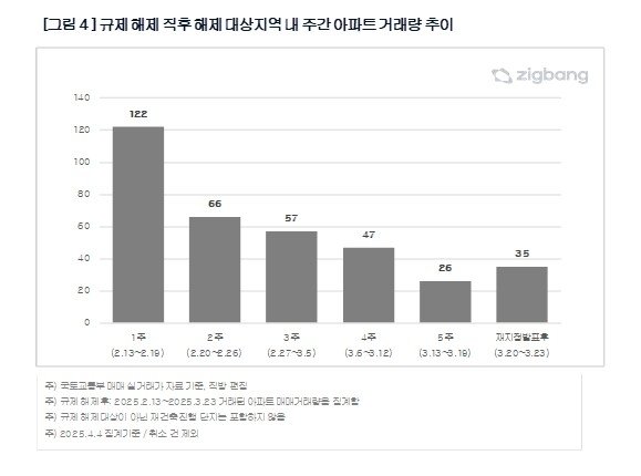규제 해제 직후 잠삼대청 지역 아파트 거래량 추이 (출처=연합뉴스)