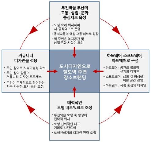 [부산=뉴시스] 부산연구원은 정책포커스 '철도역 주변에 도시디자인을 입히다'를 발간했다. 보고서는 낙후된 역 주변을 활성화하기 위해서는 걸으면서 즐길 수 있는 '워커블 시티(Walkable City)' 환경 조성이 필수적이라고 강조했다. (사진=부산연구원 제공) 2025.04.07.photo@newsis.com *재판매 및 DB 금지
