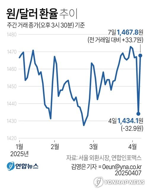 원/달러 환율 33.7원 급등, 5년만에 최대폭…원/엔 3년만에 최고 (출처=연합뉴스)