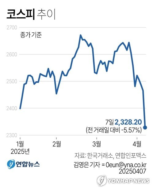 美관세 공포에 질린 증시…코스피·코스닥 나란히 5%대 폭락(종합) (출처=연합뉴스)