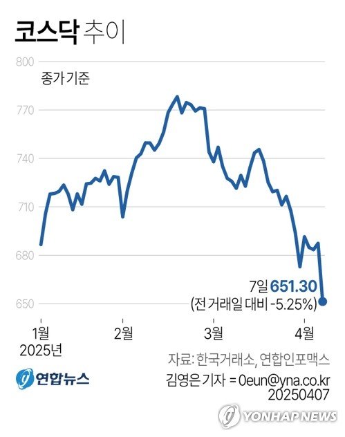美관세 공포에 질린 증시…코스피·코스닥 나란히 5%대 폭락(종합) (출처=연합뉴스)