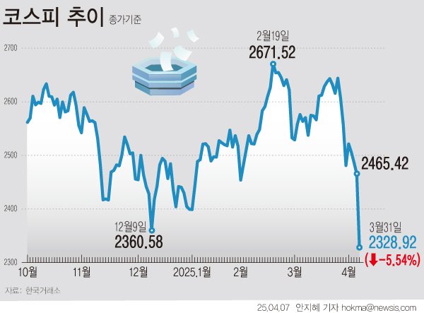 [서울=뉴시스] 미·중 관세 전쟁이 전면전으로 치달으면서 글로벌 경기 침체 우려가 커지자 7일 코스피는 전 거래일(2465.42)보다137.22포인트(5.57%) 내린 2328.20에 장을 마쳤다. (그래픽=안지혜 기자) hokma@newsis.com