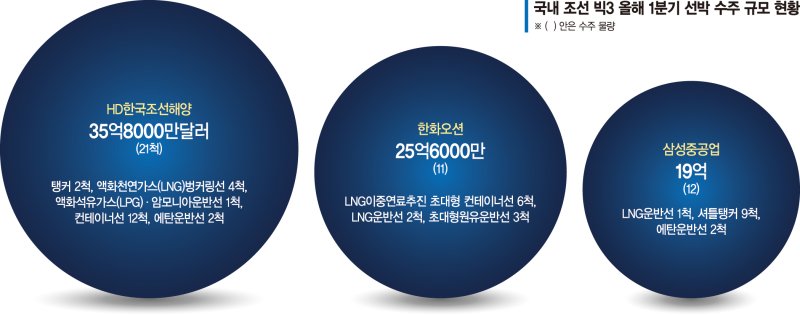 ‘해운 탄소세’ 이번주 판가름… ‘친환경 강점’ K조선 기대감