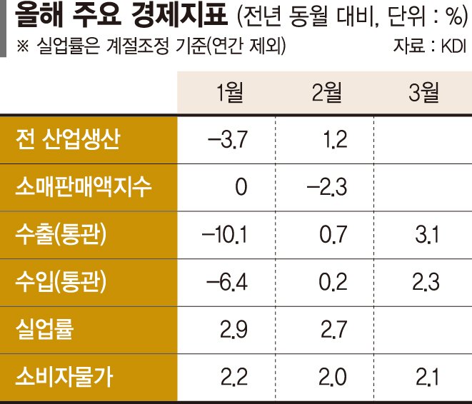 수출이 불안하다… KDI "대외여건 급격 악화… 美관세로 수출 하방 압력 확대" [관세전쟁 본격화]