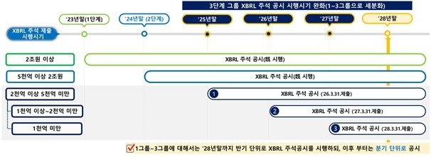 중소형 상장사 XBRL 주석 재무공시 완화 방안 요약표 (출처=연합뉴스)