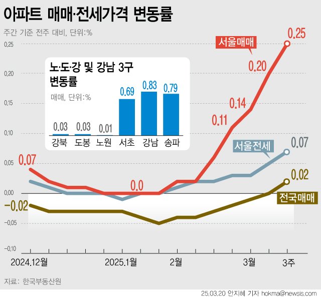 [서울=뉴시스] 토지거래허가구역을 해제한 지 한 달 만인 지난주 서울 집값 상승세가 더 가팔라지며 전국 집값 상승을 주도한 것으로 나타났다. 서울시가 35일 만에 강남3구와 용산구까지 토지거래허가구역을 재지정하기로 한 만큼 해당 지역의 집값 상승세가 꺾일 가능성은 생겼다. (그래픽=안지혜 기자) hokma@newsis.com