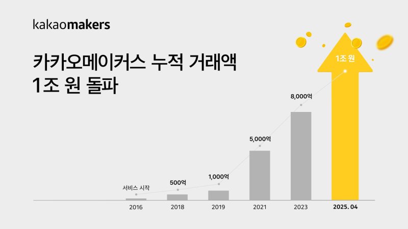 [서울=뉴시스] 카카오 사회공헌형 커머스 '카카오메이커스'가 출범한 지 9년 만에 누적 거래액 1조원을 달성했다고 8일 밝혔다. (사진=카카오 제공) *재판매 및 DB 금지