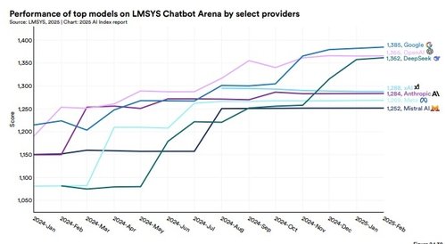 주요 AI 기업 AI 성능 비교 평가 (출처=연합뉴스)