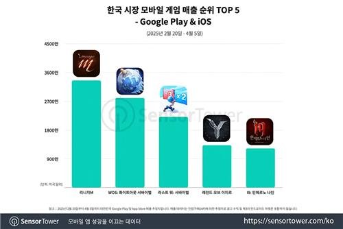 2월 20일∼4월 5일 국내 모바일게임 매출 순위 TOP 5 (출처=연합뉴스)