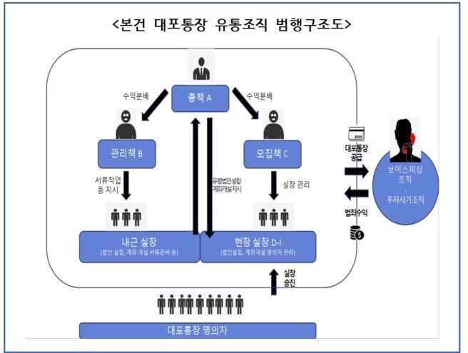 대포통장 유통조직 범행구조도(사진=동부지검 제공) *재판매 및 DB 금지