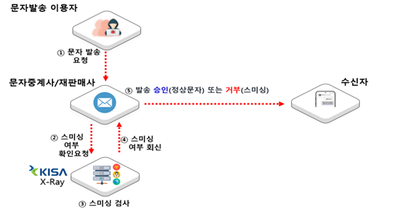 정부, 스미싱 문자 사전 차단하는 '엑스레이' 서비스 시범 운영