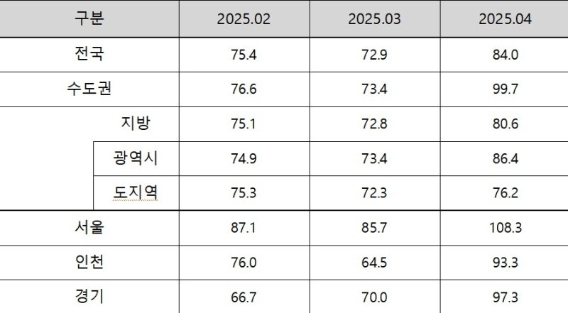 2025년 4월 아파트분양전망지수 (출처=연합뉴스)