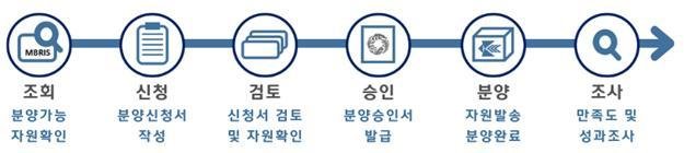 해수부, 9일부터 ‘해양생명자원법 시행규칙’ 시행