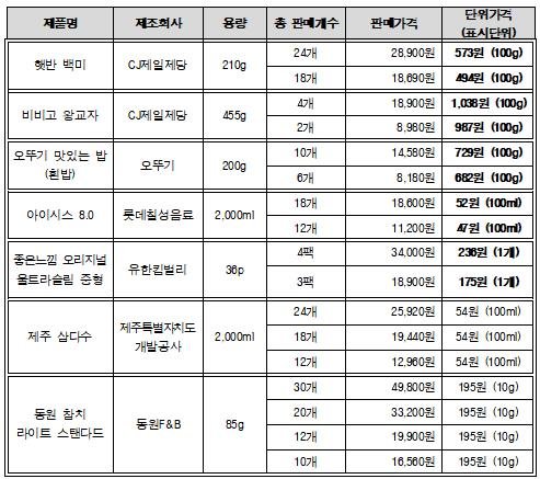네이버쇼핑몰 내 각 브랜드 공식몰의 단위가격 비교 (출처=연합뉴스)