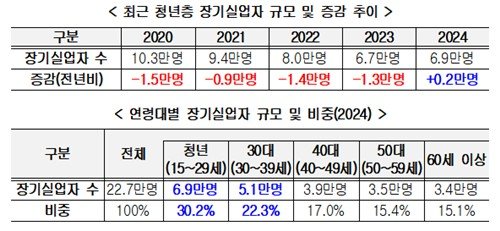 청년 장기 실업자 규모 통계 (출처=연합뉴스)