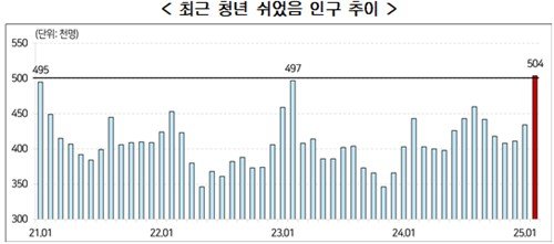 청년 '쉬었음' 인구 추이 (출처=연합뉴스)