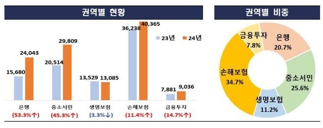 '홍콩ELS·티메프 사태'에 작년 금감원 금융민원 24%↑