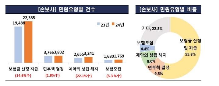 '홍콩ELS·티메프 사태'에 작년 금감원 금융민원 24%↑