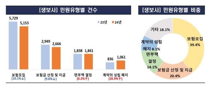 '홍콩ELS·티메프 사태'에 작년 금감원 금융민원 24%↑