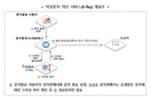스팸문자 사전 차단 '엑스레이 서비스' 시범 도입 (출처=연합뉴스)