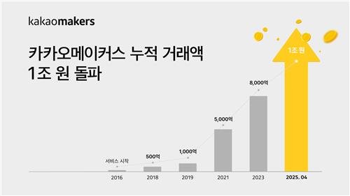 카카오메이커스 누적 거래액 1조원 돌파 (출처=연합뉴스)