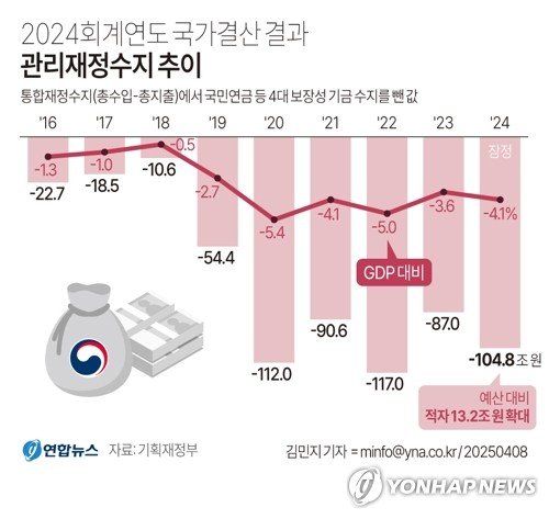 [국가결산] 나라살림 적자 또 100조 넘어…GDP 대비 4% 웃돌아 (출처=연합뉴스)