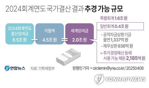 [국가결산] 나라살림 적자 또 100조 넘어…GDP 대비 4% 웃돌아 (출처=연합뉴스)