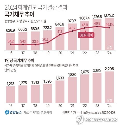 [국가결산] 작년 국가채무 1천175조, 50조↑…GDP 비율은 0.8%p↓ (출처=연합뉴스)