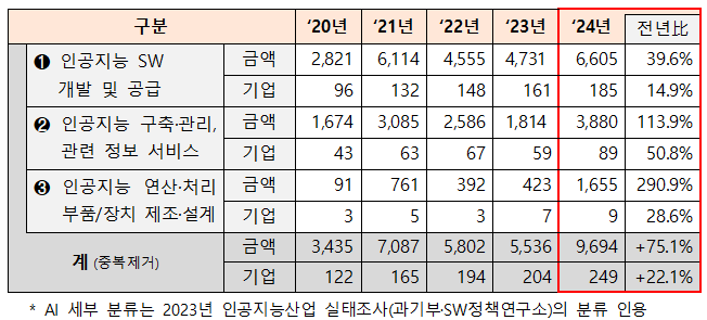 딥테크 투자 '5년만에 최대'...유니콘은 '1개'