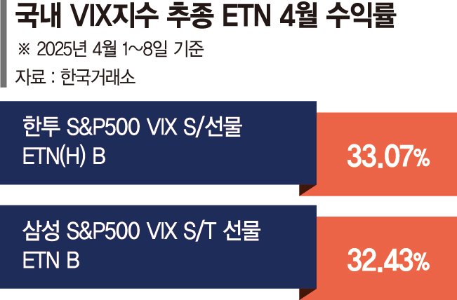 공포 베팅 통했다… 美VIX 추종상품 이달에만 33% 수익