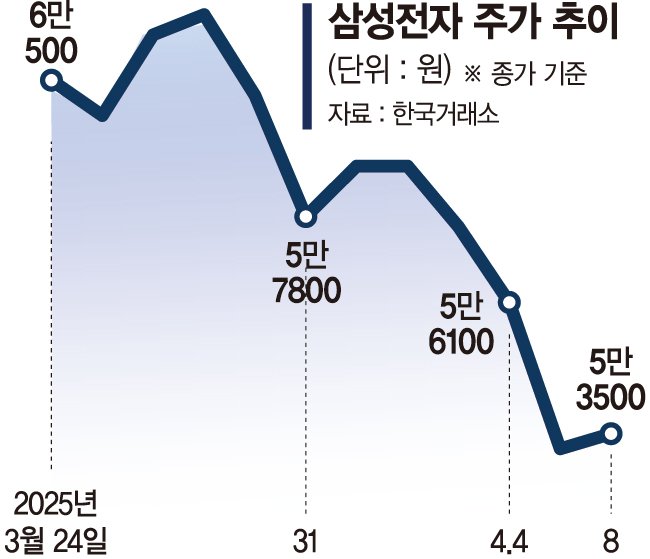 삼성전자 '관세 리스크'에 주가는 소폭 반등