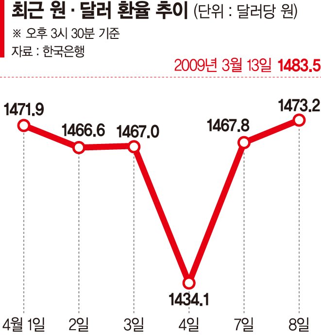 '환율 1473.2원' 금융위기 이후 최고치