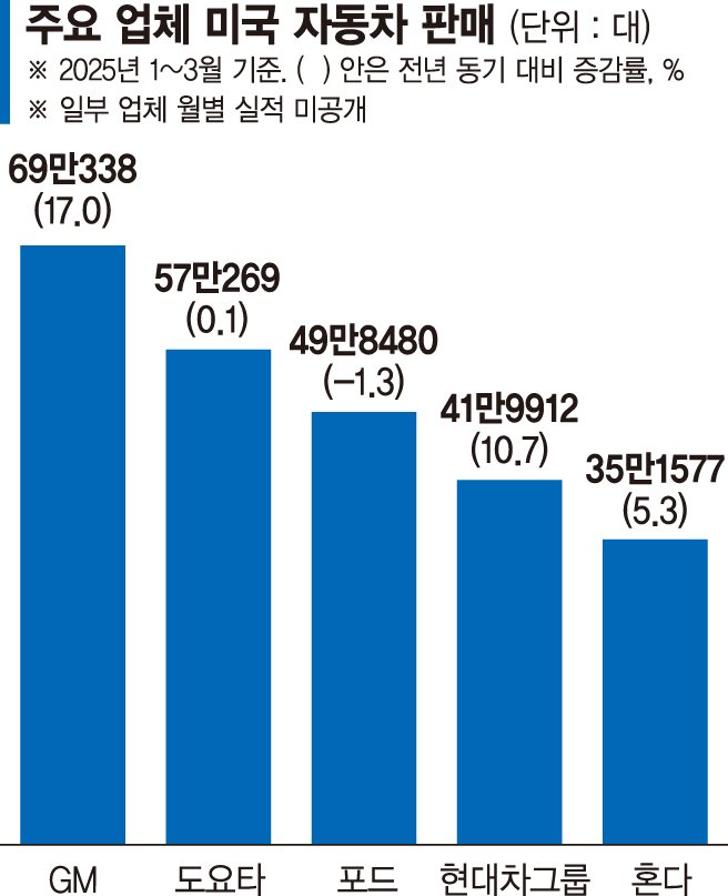 현대차, 美재고 3개월치로 ‘관세폭탄’ 일단 버틴다
