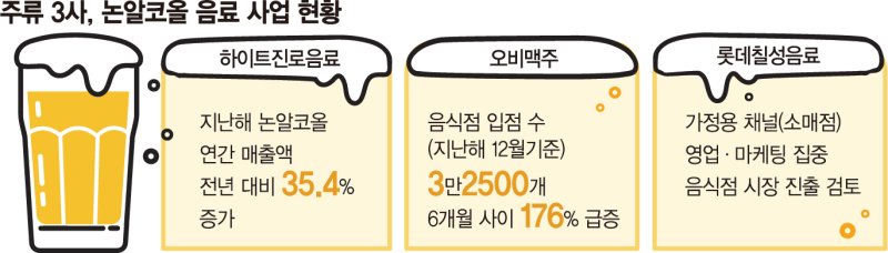 숙취 걱정 없어요… 논알코올 시장 2년새 55% 쑥