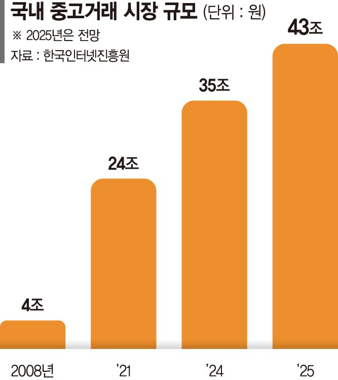 불황에 중고시장 활활… 무신사도 '43조 리커머스' 도전장