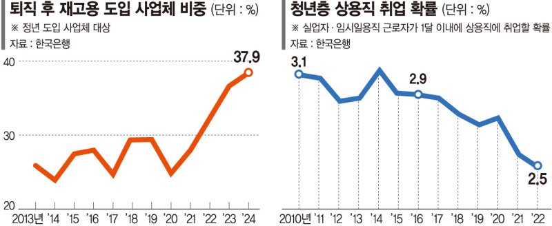 고령 근로자 1명 늘때 청년 1.5명 실직… "정년연장보다 퇴직 후 재고용 바람직"