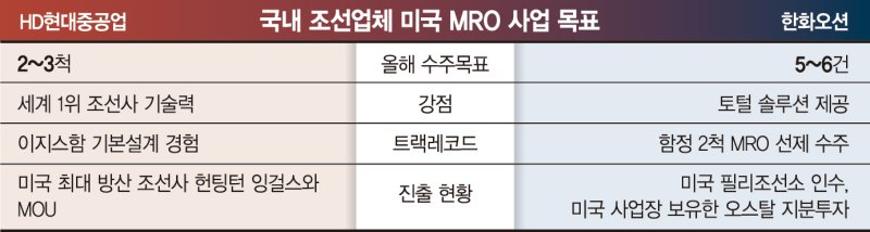美서 러브콜 받는 K조선 위상… 실상은 美진출로 '인력 유출' 걱정[관세전쟁 본격화]