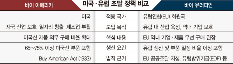 바이 아메리카·바이 유러피안… '딜레마'에 빠진 K방산[관세전쟁 본격화]